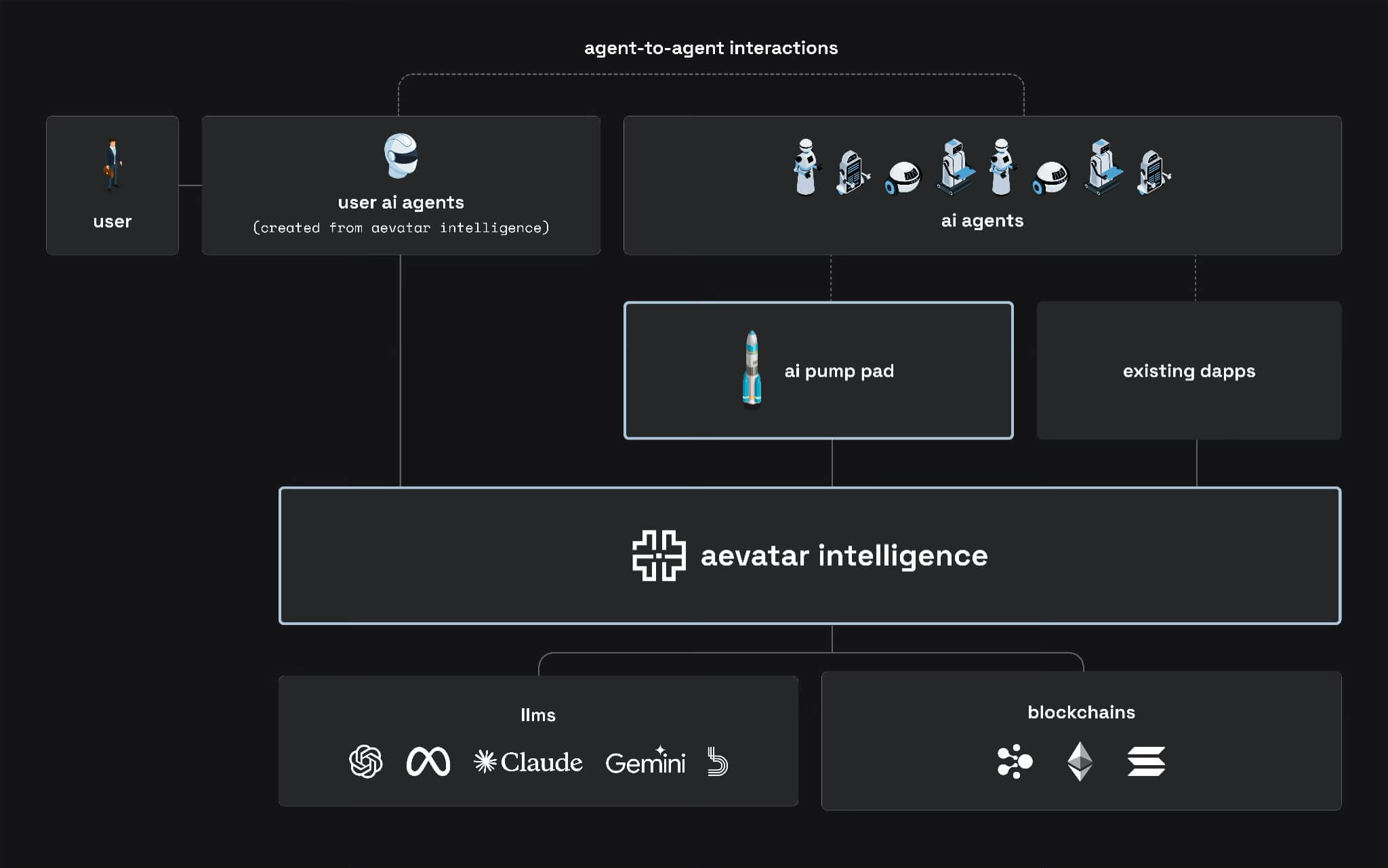 aelf Introduces aevatar Intelligence: No-Code, No Limits for AI Agents