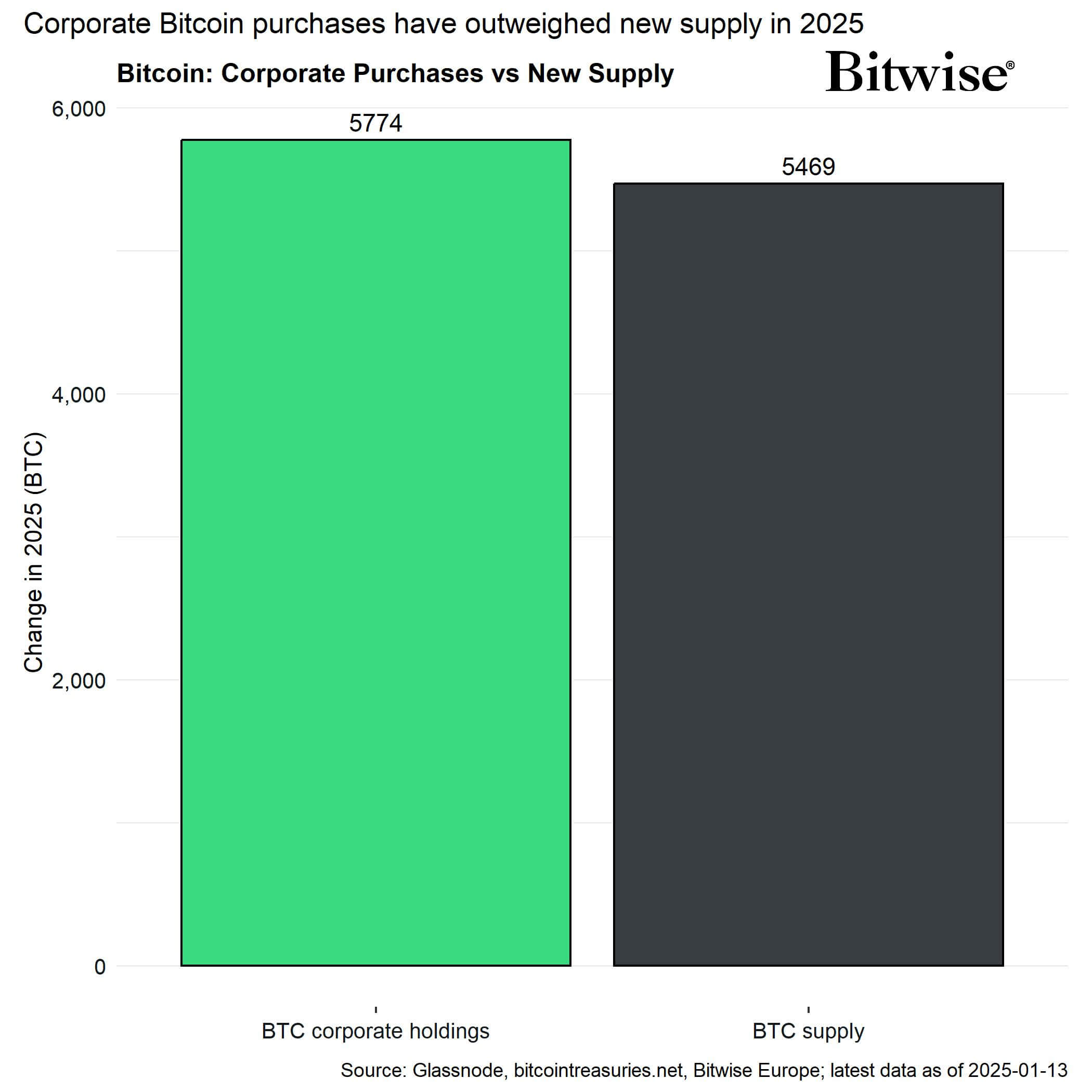 Bitcoin Treasury