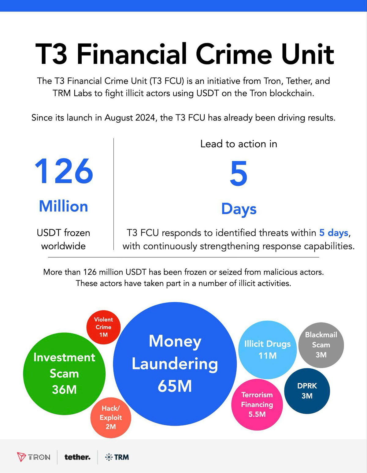 T3 Financial Crime Unit Marks Enforcement Victory: USDT 100 Million in Criminal Assets Frozen Across Five Continents