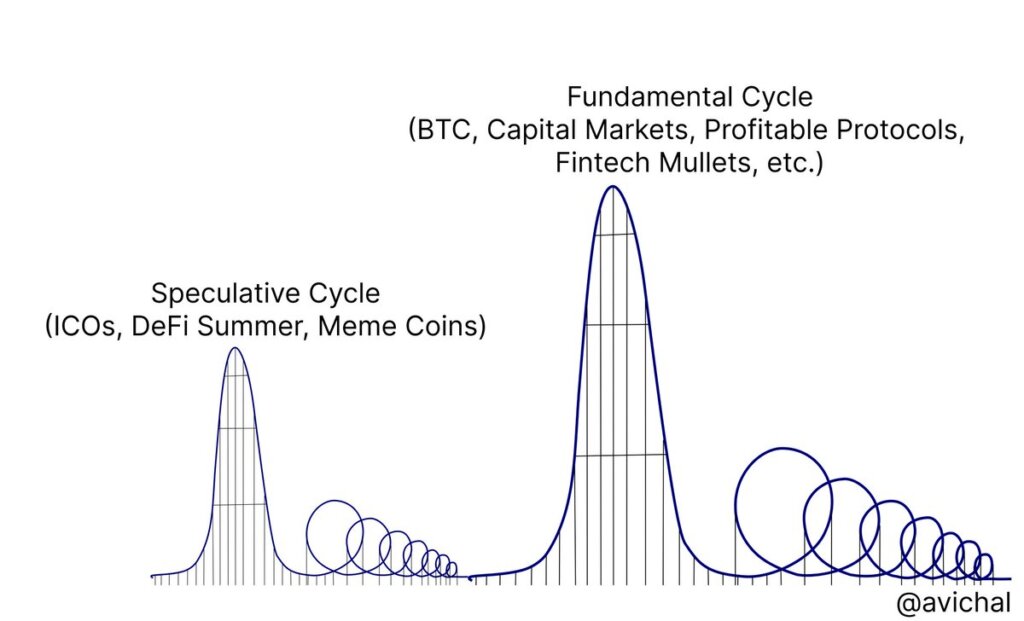 Memecoin cycles (Source: Avichal)