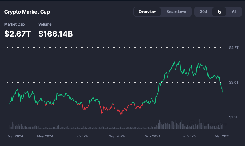 Crypto market cap fall by $1 trillion (Source: CoinMarketCap)