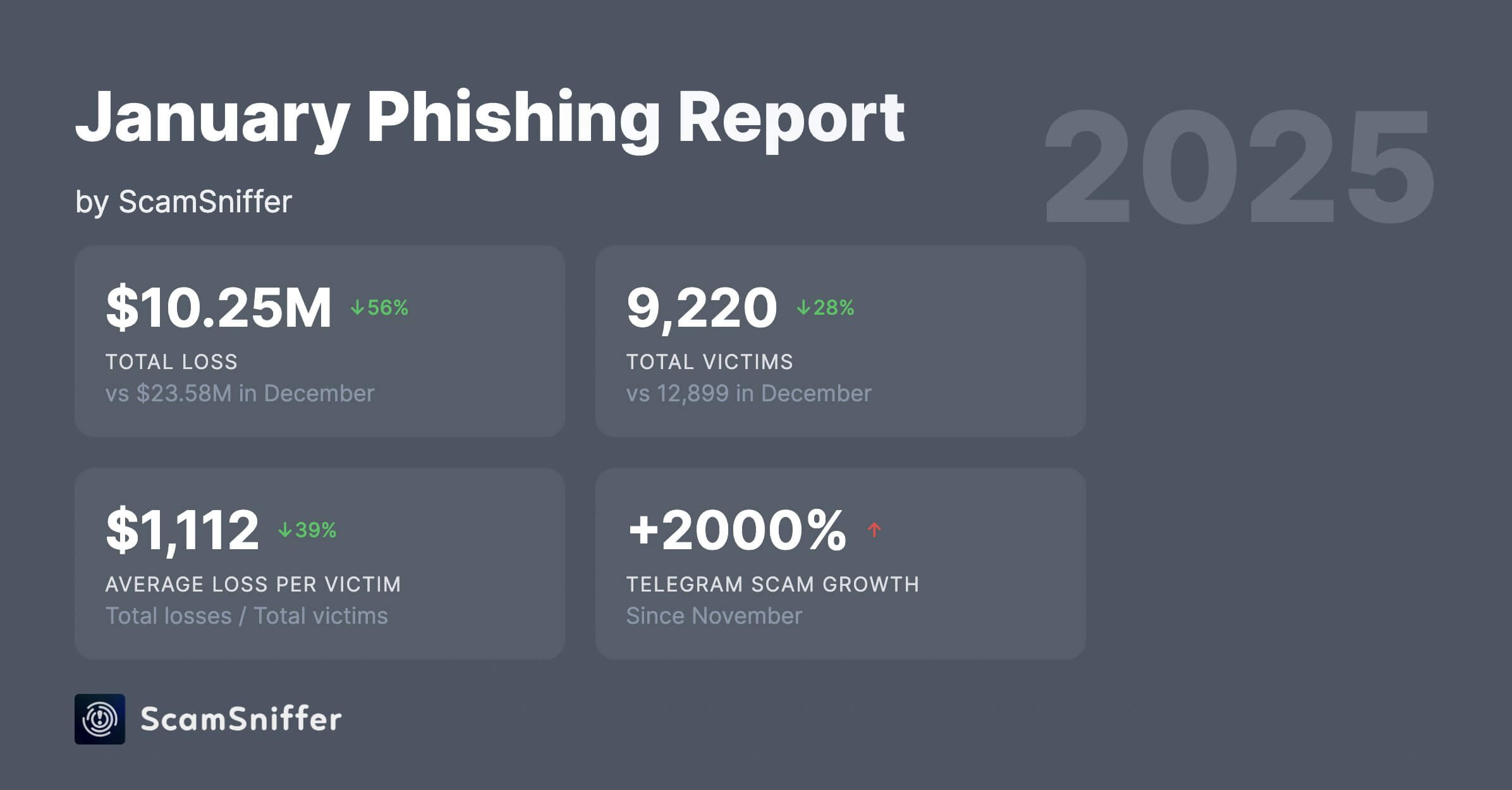 Phishing attacks