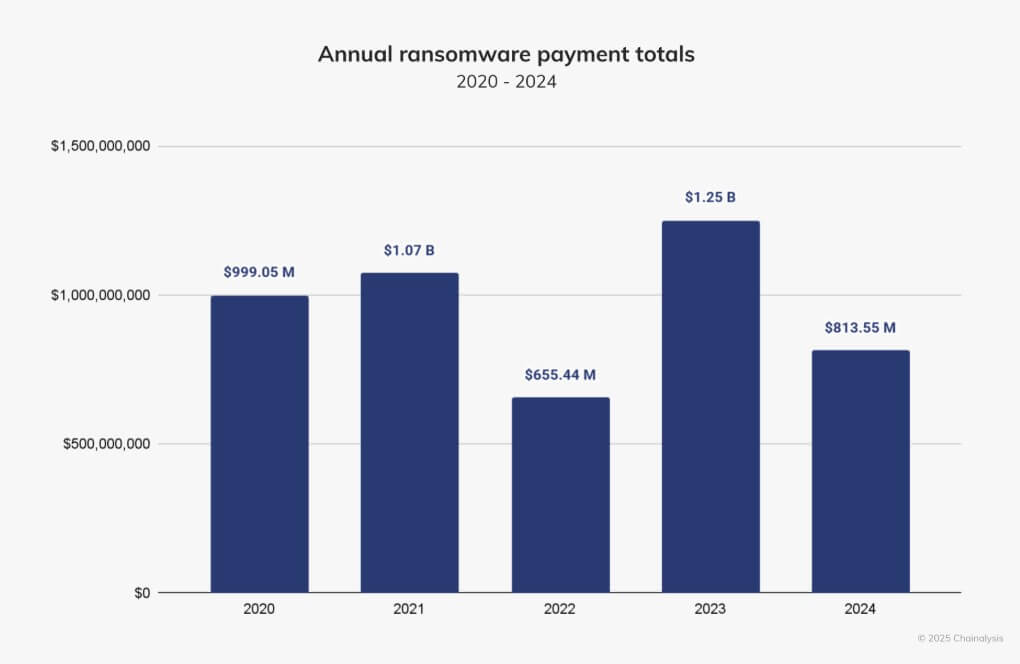 Crypto Ransomware Payments