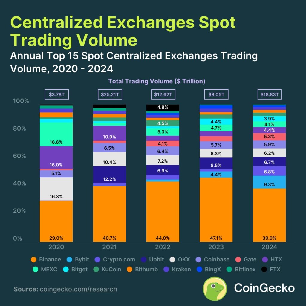 Centralized Exchange Spot Trading Volume (Source: CoinGecko)