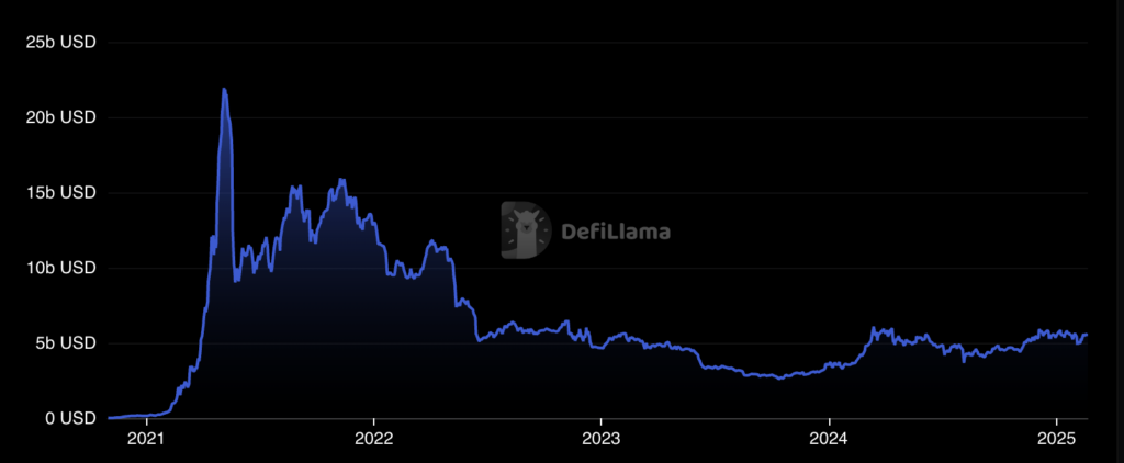 BNB Chain TVL (Source: DefiLlama)