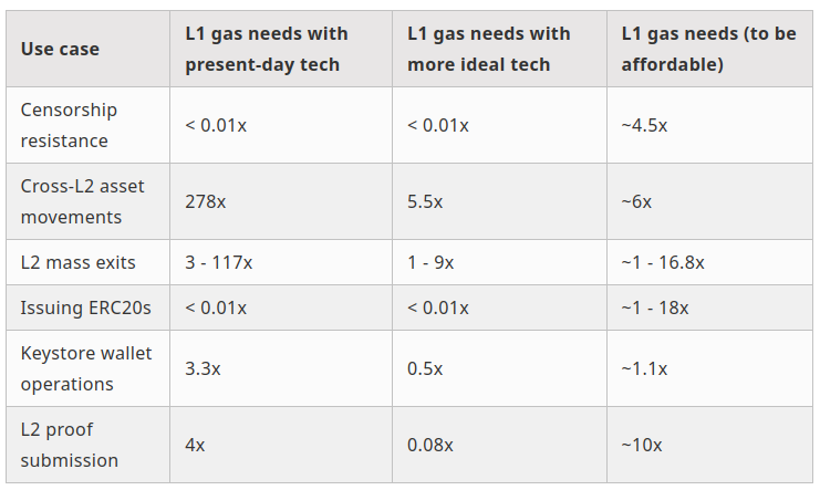 Vitalik Buterin L1 gas limit table (Source: Vitalik Buterin)