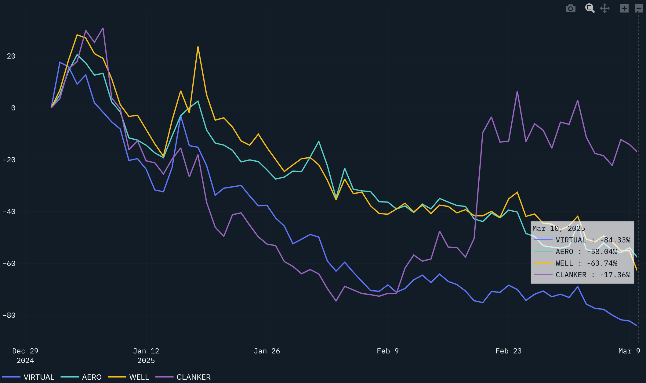 Base tokens (Source: Nansen)