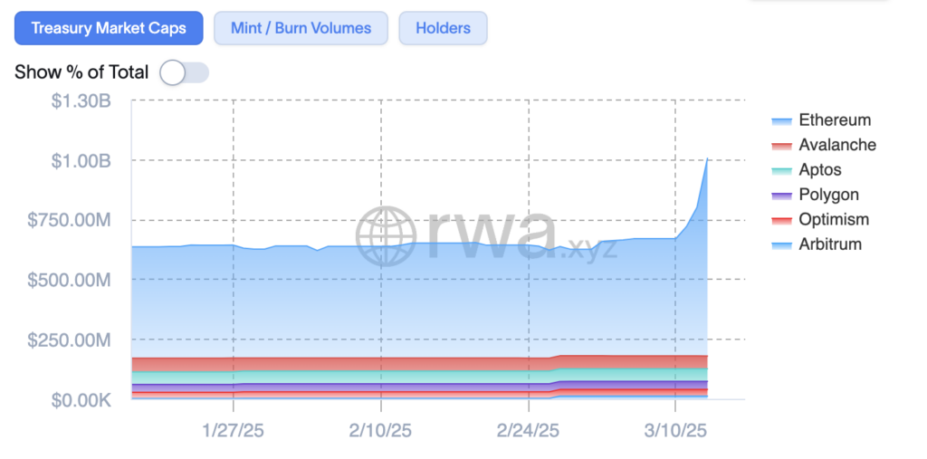 BUIDL fund (Source: rwa.xyz)