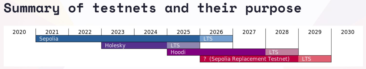 Ethereum Testnets