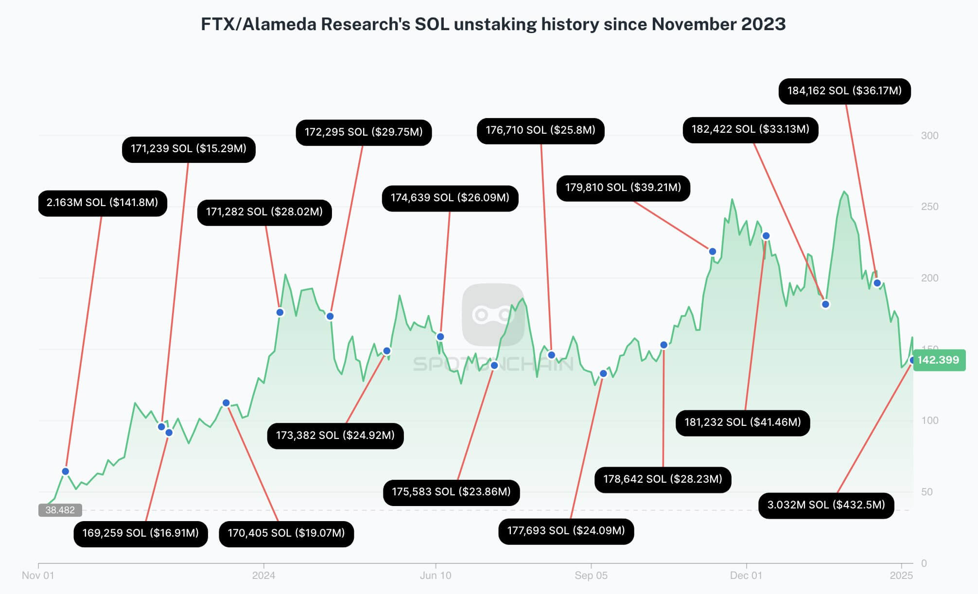 FTX Solana Unstaking History