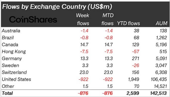 Crypto ETPs Flow by Country