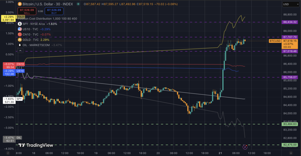 Bitcoin rallies above $87k while dollar weakens on Powell speculation after long weekend 2 Bitcoin surges amid dollar weakness (Source: TradingView)
