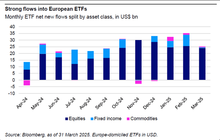 European ETFs post record $93B quarter of inflows amid pivot away from US exposure 2 EU ETFs (Source: Invesco)