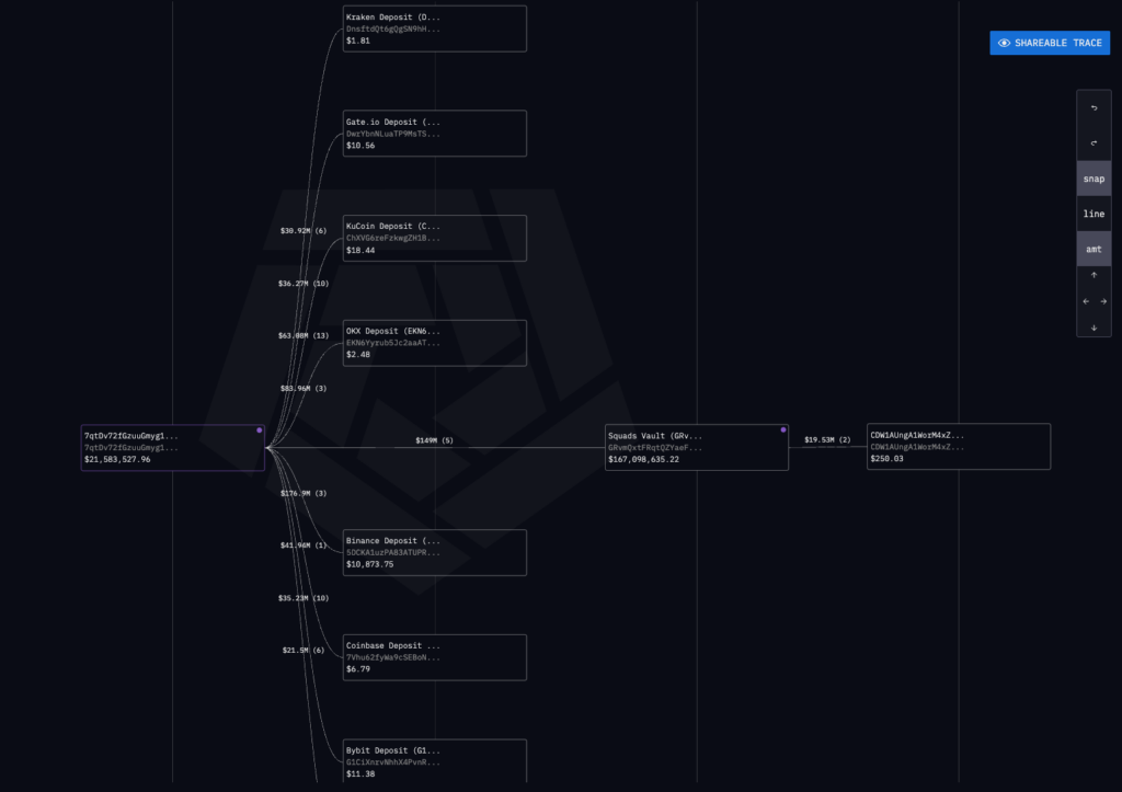 Likely $150M TRUMP insider wallet moves $20M tokens to exchanges as price dips 2 TRUMP token trace (Source: Arkham Intelligence)