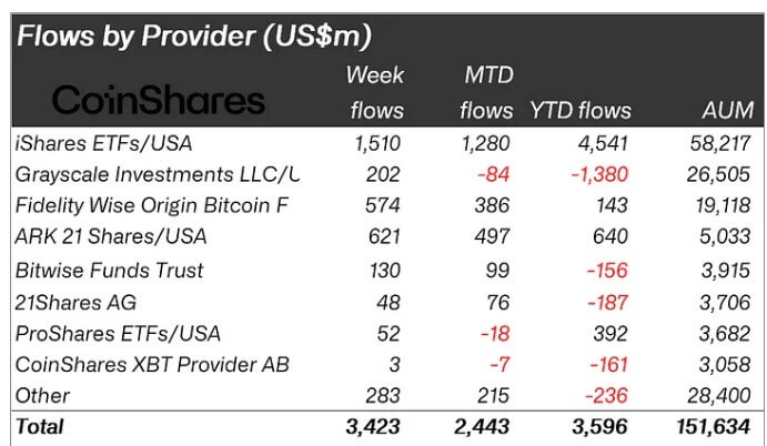 Record $3.2 billion inflows into Bitcoin funds signal new safe-haven status 2 Bitcoin Investment Products Flows