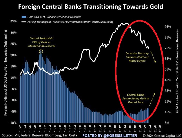 Tether’s tokenized gold hits record 7.7 ton backing amid global demand for safe-haven assets 2 Central Banks Turn to Gold