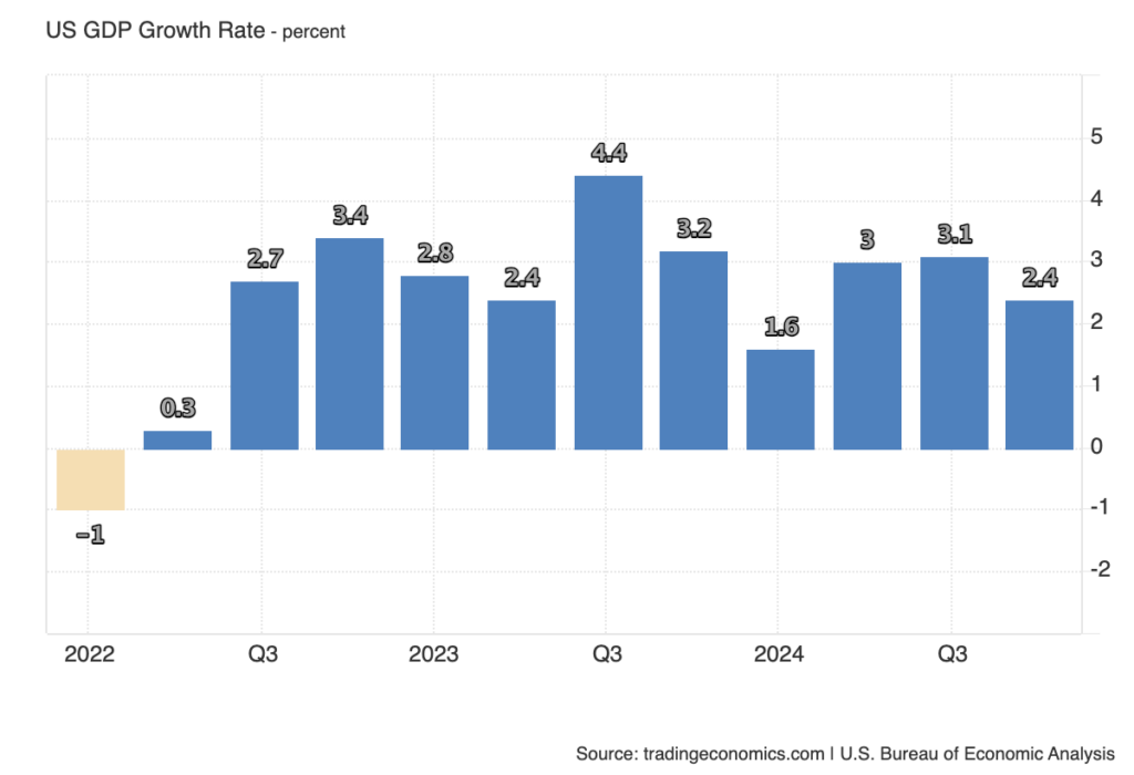 Bitcoin beats falling US GDP growth trend as Q1 data risks stagflationary economy 2 US GDP data (Source: TradingView)