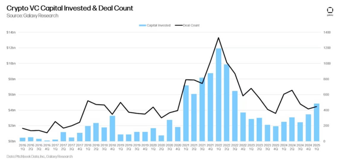 Crypto funding hits $4.9B in Q1 2025 with US firms leading the charge 2 Crypto VC Investments